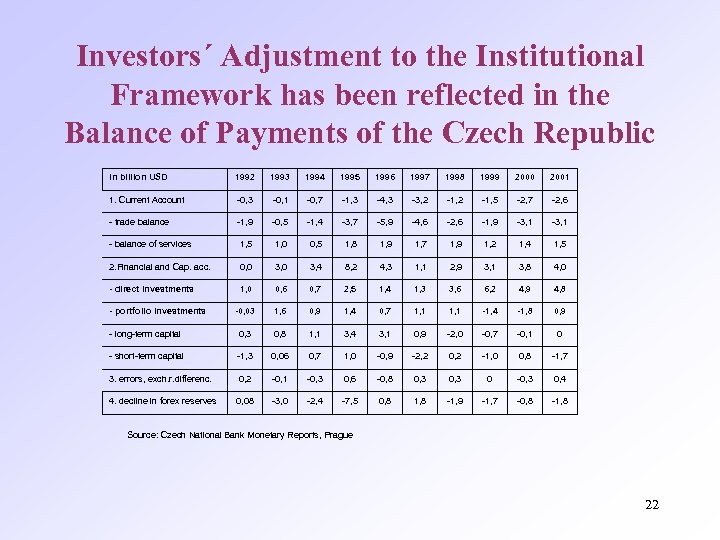 Investors´ Adjustment to the Institutional Framework has been reflected in the Balance of Payments