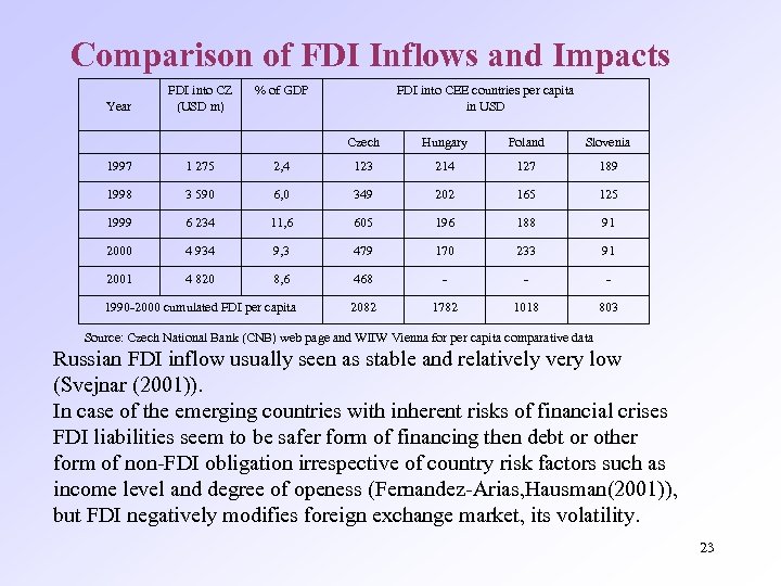 Comparison of FDI Inflows and Impacts Year FDI into CZ (USD m) % of
