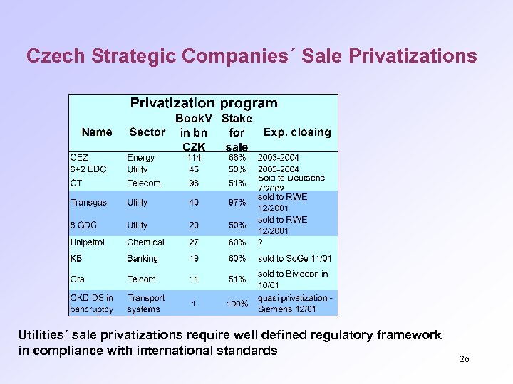Czech Strategic Companies´ Sale Privatizations Utilities´ sale privatizations require well defined regulatory framework in