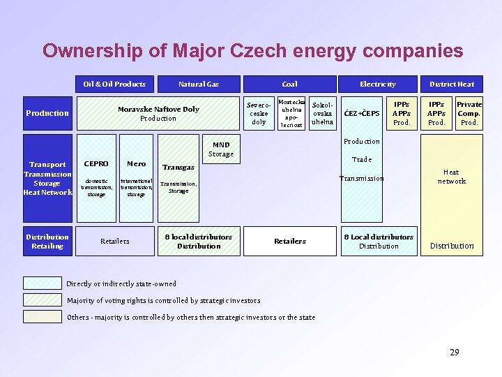 Ownership of Major Czech energy companies Oil & Oil Products Natural Gas Severoceske doly