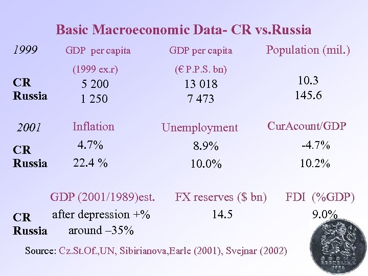 Basic Macroeconomic Data- CR vs. Russia 1999 GDP per capita (1999 ex. r) (€