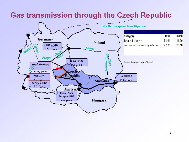 Gas transmission through the Czech Republic North European Gas Pipeline Germany Poland WIAG, VNG
