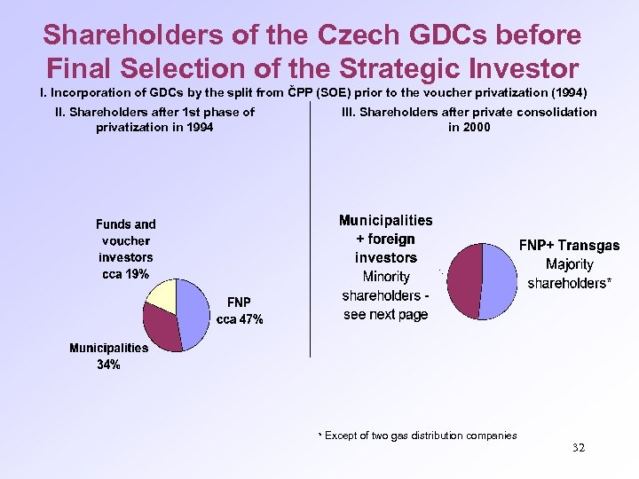 Shareholders of the Czech GDCs before Final Selection of the Strategic Investor I. Incorporation