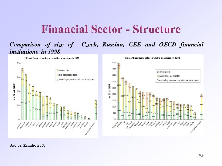 Financial Sector - Structure Comparison of size of institutions in 1998 Czech, Russian, CEE