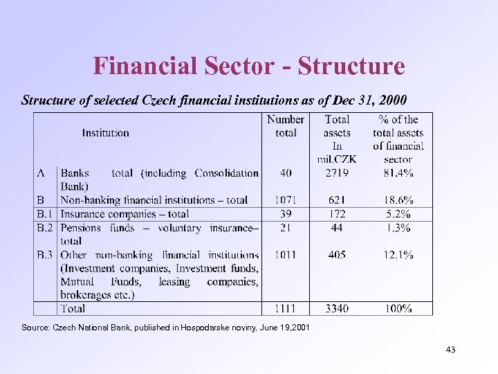 Financial Sector - Structure of selected Czech financial institutions as of Dec 31, 2000