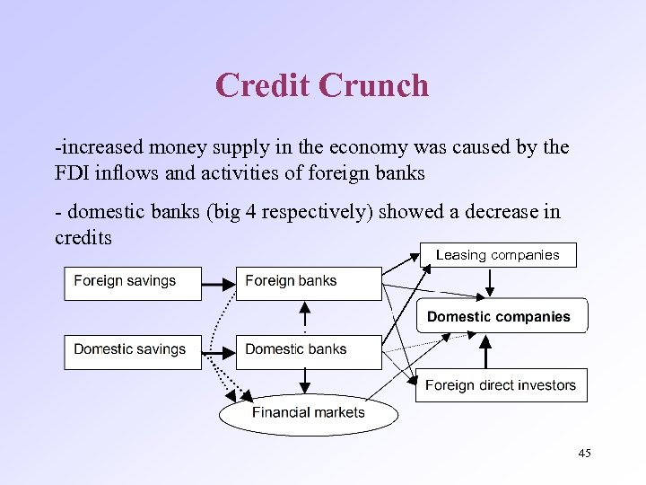 Credit Crunch -increased money supply in the economy was caused by the FDI inflows