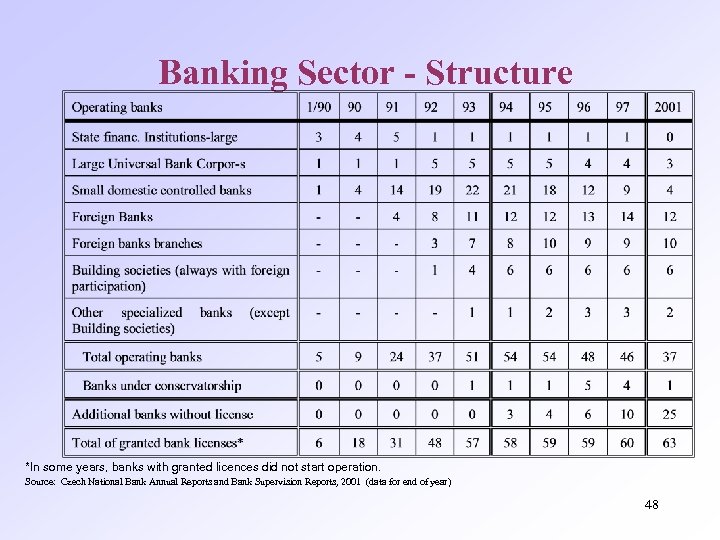 Banking Sector - Structure *In some years, banks with granted licences did not start