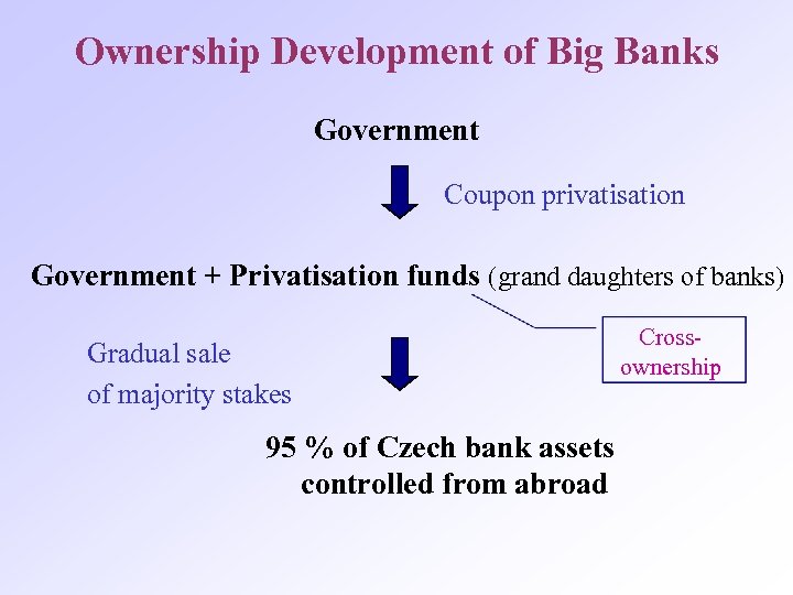 Ownership Development of Big Banks Government Coupon privatisation Government + Privatisation funds (grand daughters