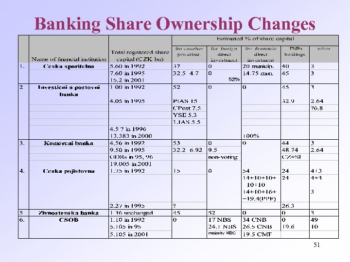 Banking Share Ownership Changes 51 