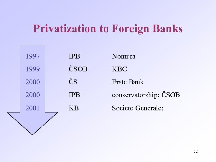 Privatization to Foreign Banks 1997 IPB Nomura 1999 ČSOB KBC 2000 ČS Erste Bank