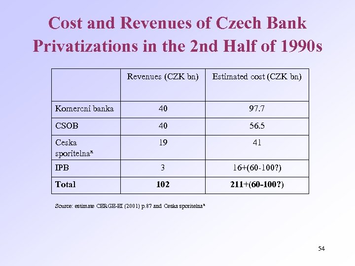 Cost and Revenues of Czech Bank Privatizations in the 2 nd Half of 1990