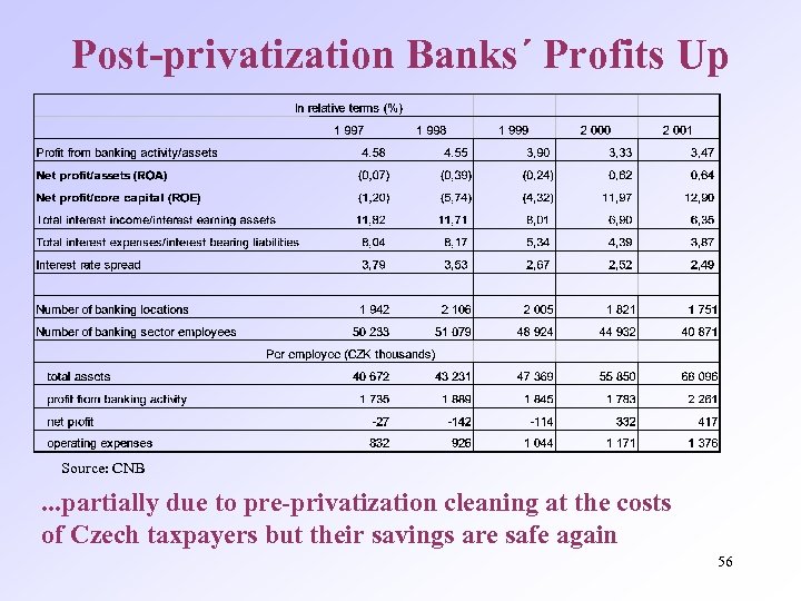 Post-privatization Banks´ Profits Up Source: CNB . . . partially due to pre-privatization cleaning