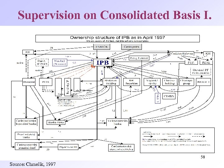 Supervision on Consolidated Basis I. 58 Source: Chmelik, 1997 