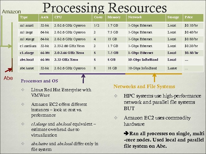 Processing Resources Amazon Type CPU Cores Memory Network Storage Price m 1. small 32