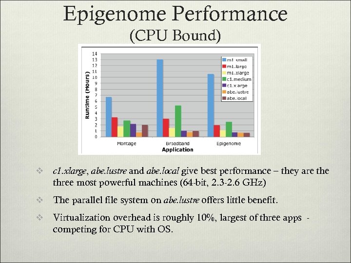 Epigenome Performance (CPU Bound) v c 1. xlarge, abe. lustre and abe. local give