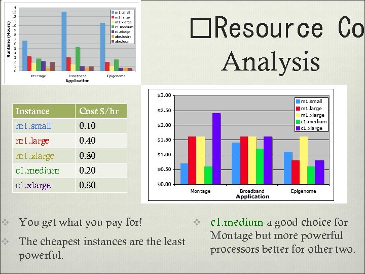  Resource Cos Analysis Instance Cost $/hr m 1. small 0. 10 m 1.