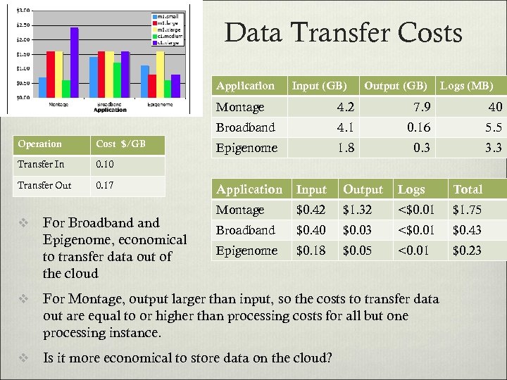 Data Transfer Costs Application Input (GB) Output (GB) Logs (MB) Montage Cost $/GB Transfer