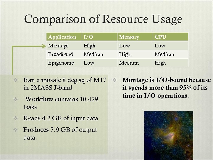 Comparison of Resource Usage Application I/O Memory CPU Montage High Low Broadband Medium High