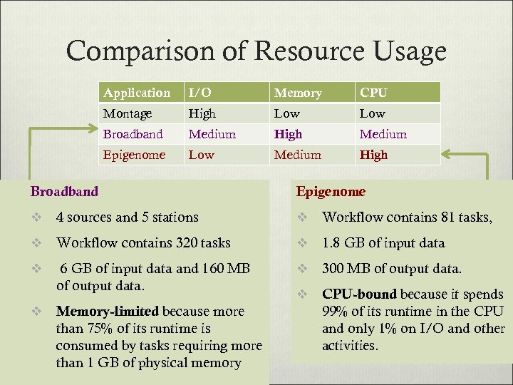 Comparison of Resource Usage Application I/O Memory CPU Montage High Low Broadband Medium High