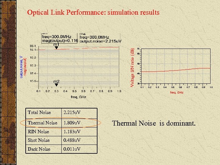 Voltage S/N ratio (d. B) Optical Link Performance: simulation results 70 65 55 45