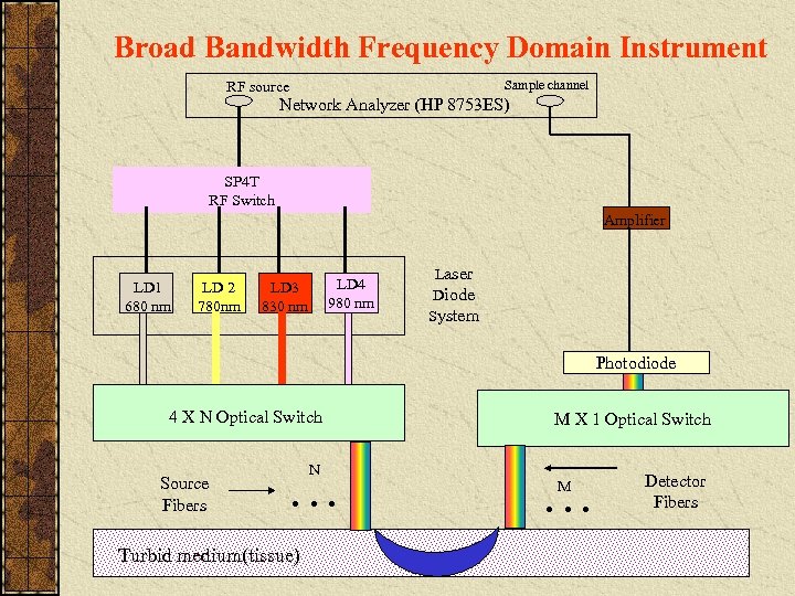 Broad Bandwidth Frequency Domain Instrument Sample channel RF source Network Analyzer (HP 8753 ES)