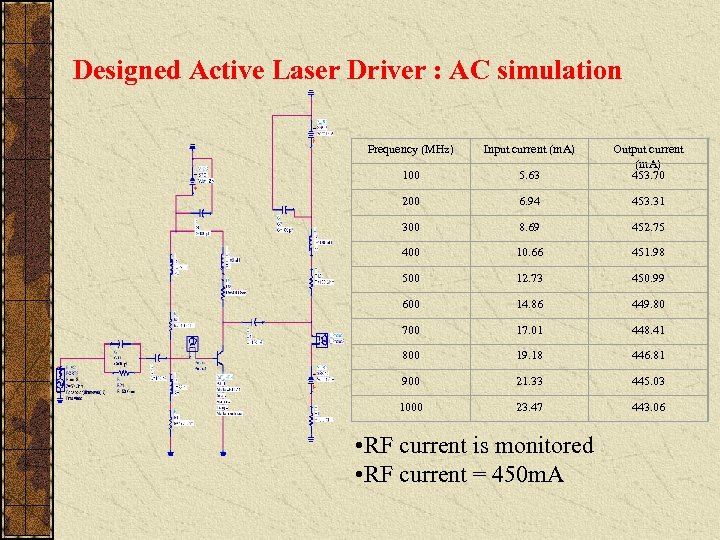 Designed Active Laser Driver : AC simulation Frequency (MHz) Input current (m. A) 100