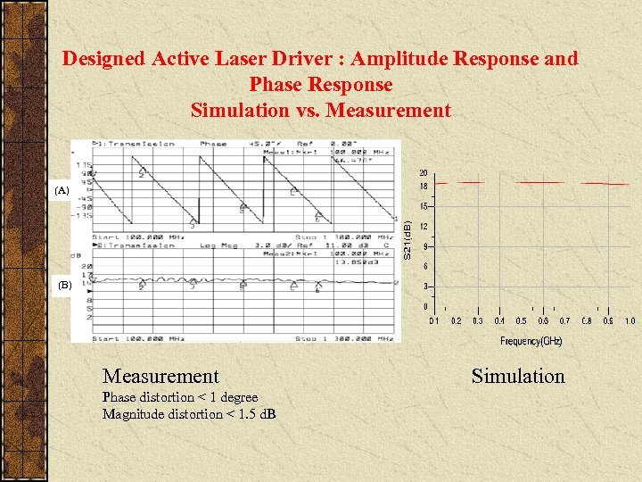 Designed Active Laser Driver : Amplitude Response and Phase Response Simulation vs. Measurement (A)