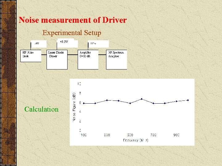 Noise measurement of Driver Experimental Setup +3. 3 V Laser Diode Driver Calculation 