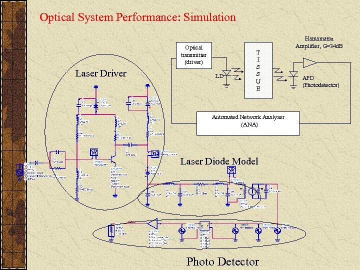 Optical System Performance: Simulation Hamamatsu Amplifier, G=34 d. B Optical transmitter (driver) Laser Driver