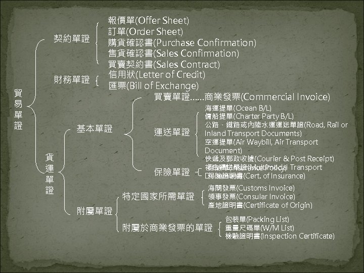 契約單證 財務單證 貿 易 單 證 報價單(Offer Sheet) 訂單(Order Sheet) 購貨確認書(Purchase Confirmation) 售貨確認書(Sales Confirmation)