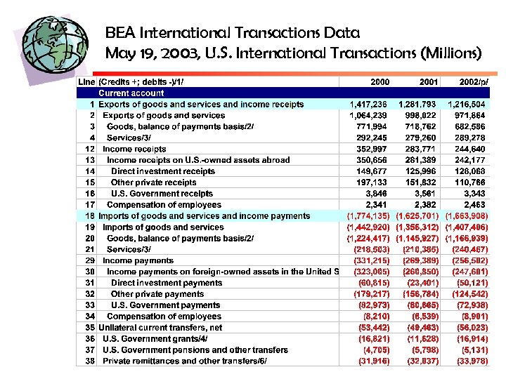 BEA International Transactions Data May 19, 2003, U. S. International Transactions (Millions) 