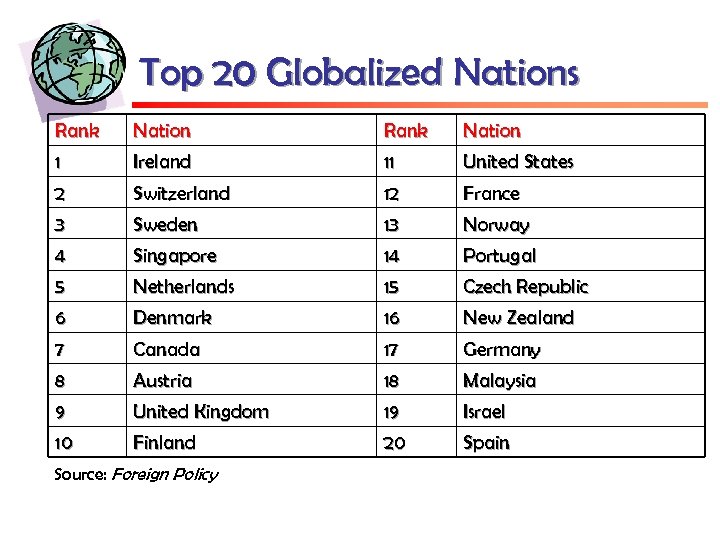 Top 20 Globalized Nations Rank Nation 1 Ireland 11 United States 2 Switzerland 12