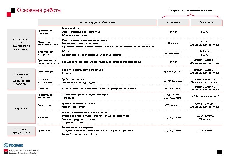 Основные работы Координационный комитет Рабочая группа - Описание Презентация компании Описание бизнеса Обзор организационной