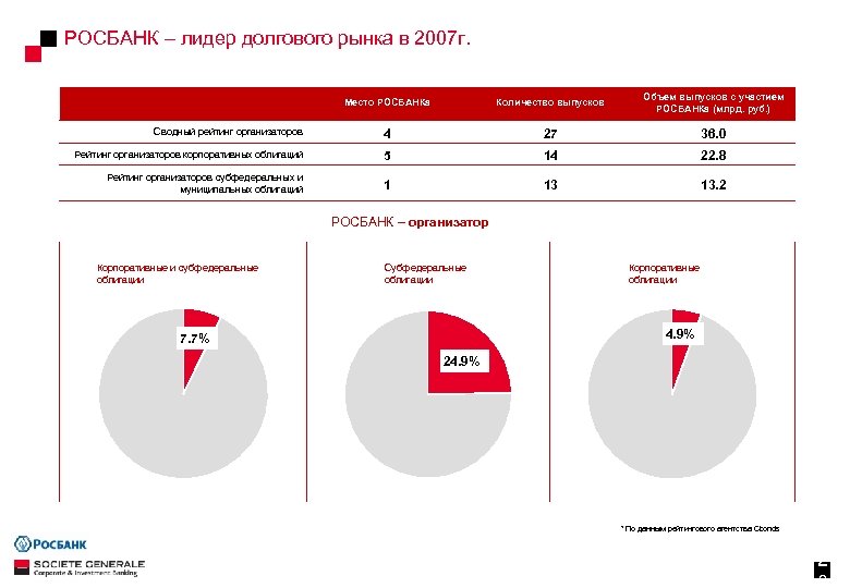 РОСБАНК – лидер долгового рынка в 2007 г. Место РОСБАНКа Количество выпусков Объем выпусков