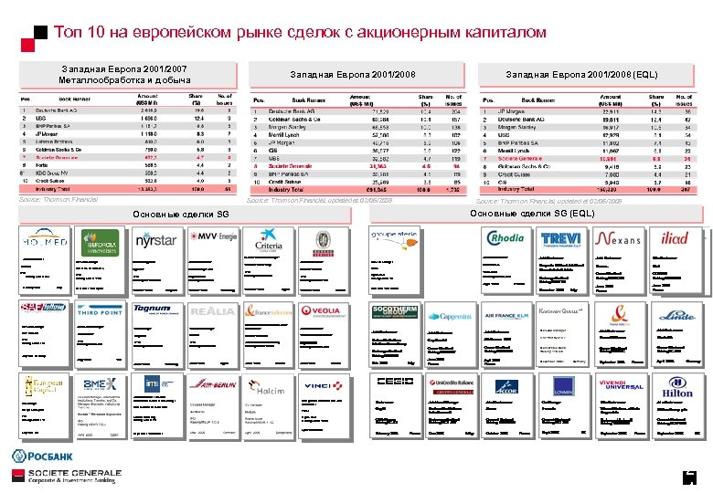 Топ 10 на европейском рынке сделок с акционерным капиталом Западная Европа 2001/2007 Металлообработка и