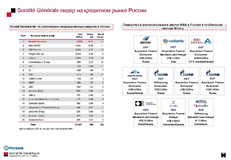 Société Générale лидер на кредитном рынке России Société Générale № 1 по организации синдицированных