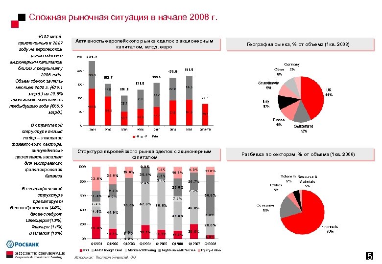 Сложная рыночная ситуация в начале 2008 г. € 182 млрд. привлеченные в 2007 году