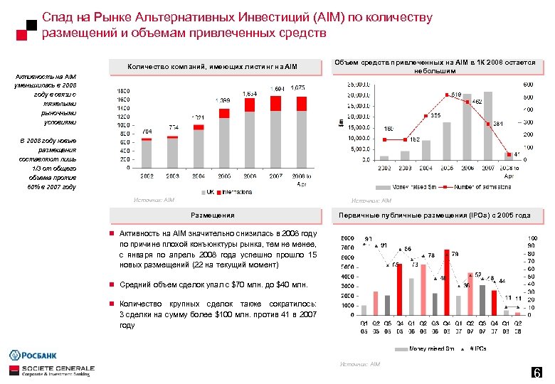 Спад на Рынке Альтернативных Инвестиций (AIM) по количеству размещений и объемам привлеченных средств Количество