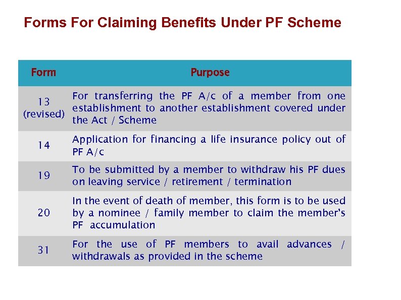 Forms For Claiming Benefits Under PF Scheme Form Purpose For transferring the PF A/c