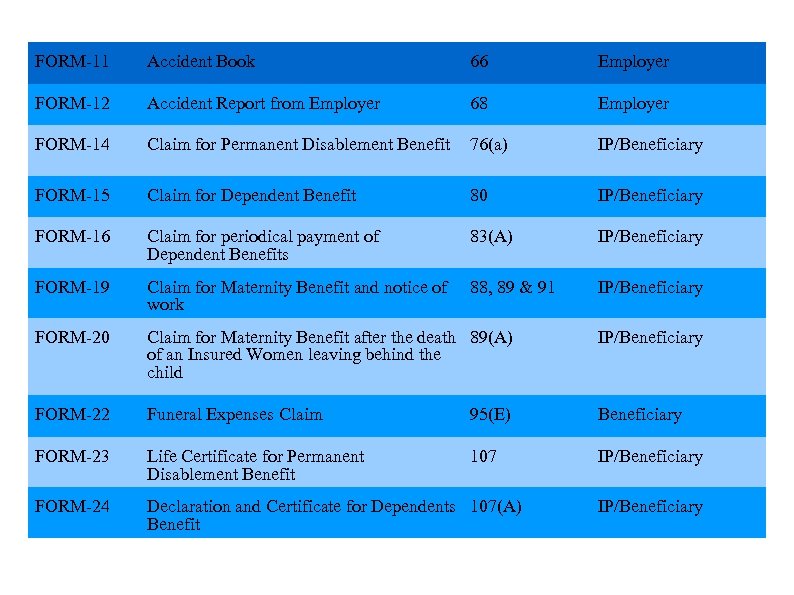 FORM-11 Accident Book 66 Employer FORM-12 Accident Report from Employer 68 Employer FORM-14 Claim