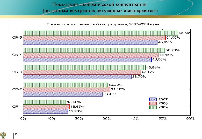 Показатели экономической концентрации (по данным внутренних регулярных авиаперевозок) 11 