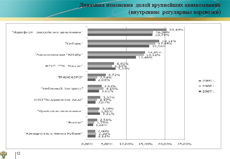 Динамика изменения долей крупнейших авиакомпаний (внутренние регулярные перевозки) 12 