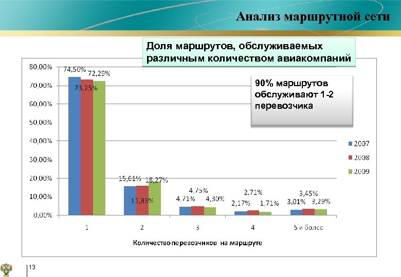 Анализ состояния проекта. Анализ маршрутной сети. Анализ рынка воздушных компрессоров. Маршрут доли. Федеральные хорийные сети доли.