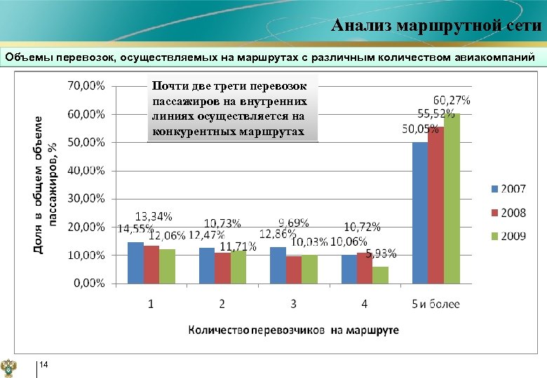  Анализ маршрутной сети Объемы перевозок, осуществляемых на маршрутах с различным количеством авиакомпаний Почти