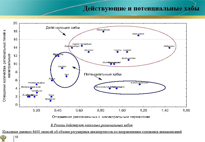Действующие и потенциальные хабы В России действуют несколько региональных хабов Исходные данные: 8600 записей