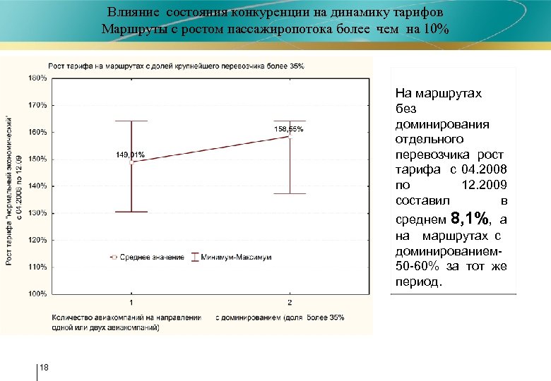 Влияние состояния конкуренции на динамику тарифов Маршруты с ростом пассажиропотока более чем на 10%