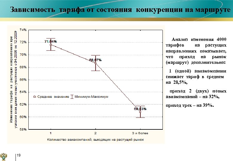 Зависимость тарифа от состояния конкуренции на маршруте Анализ изменения 4000 тарифов на растущих направлениях