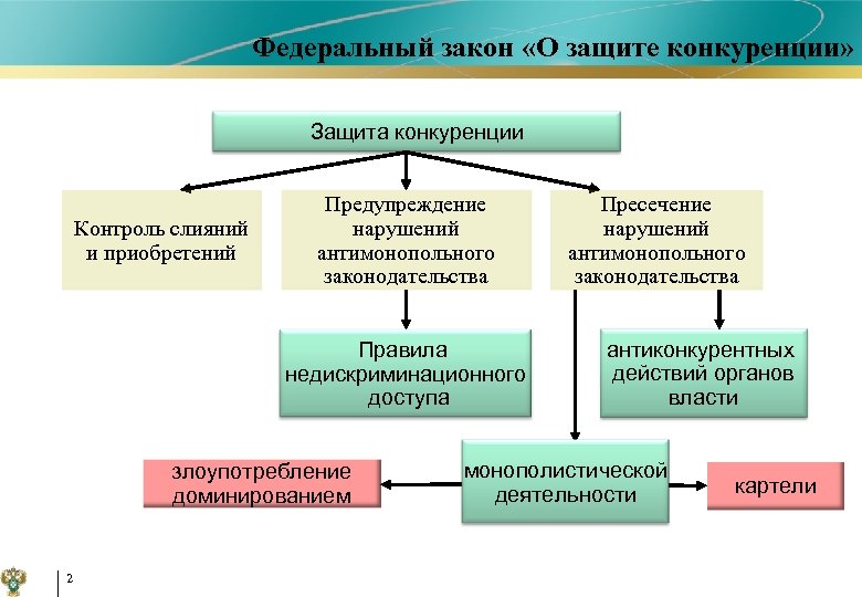 135 о защите конкуренции. Федеральный закон о защите конкуренции. Защита конкуренции. Антиконкурентная деятельность органов власти на финансовых рынках.. Защита конкуренции презентация.