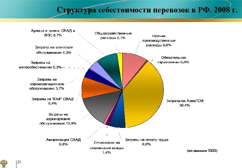 Структура себестоимости перевозок в РФ. 2008 г. (по данным ТКП) 21 