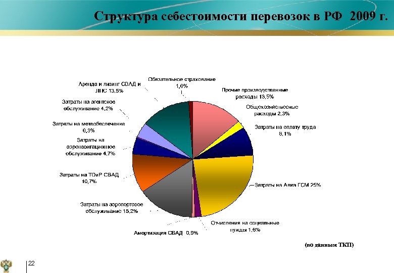 Структура себестоимости перевозок в РФ 2009 г. (по данным ТКП) 22 